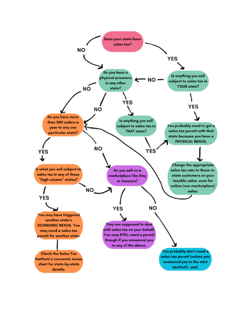 sales tax flow chart