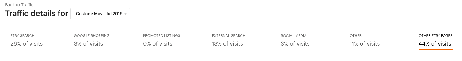 how much internal etsy traffic do you get